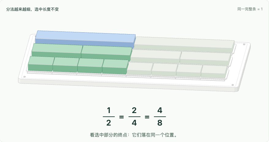 分数的意义与基本性质：切得更细，原来的长度没变